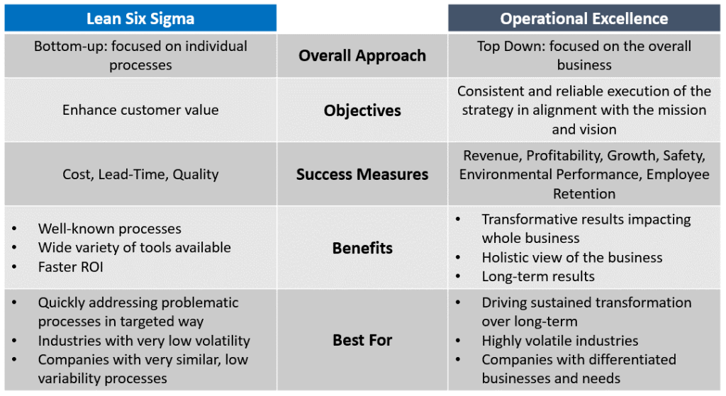six sigma bottom up approach to investing